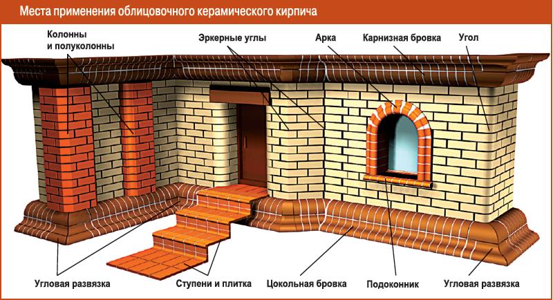 Кладка клинкерного кирпича Кладка клинкерного кирпича